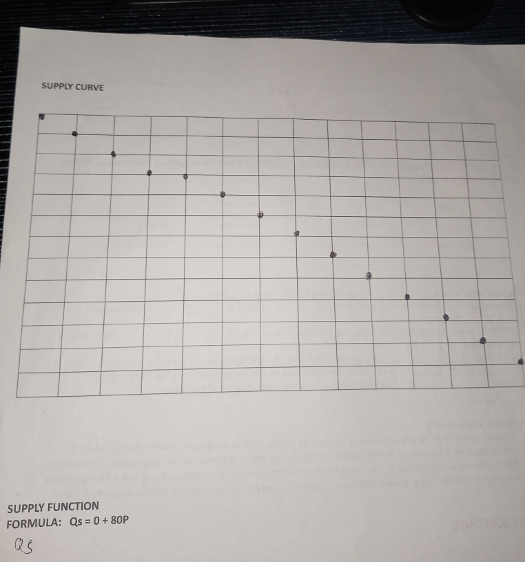 SUPPLY FUNCTION 
FORMULA: Qs=0+80P