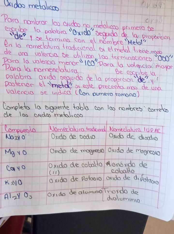 UKidoo metalcoo Du dq
drss
Para nombrar l0o audoo no, metal cao primero se
excribe la vabbra "Oxido" segudo de la propaocion
"de" y se termina con el nombre "Metal"
en la nomeclatura tradicional s elmetal fiene. mao
de ana valercia se otilizan, 100 terminacionco 050''
para la valencia menor 1c0'' Dara (a valencia mayor
Dara la nomenoatura Se excribe la
postenor el imetd! or eate precenta mo de uina
valencia se indica (Con numero romano)
Completa la Buquente tabla con 100 nombres `correto
de 100 oxidas metal,coo
C