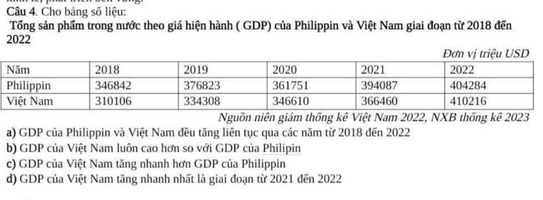 Cho bảng số liệu:
Tổng sản phẩm trong nước theo giá hiện hành ( GDP) của Philippin và Việt Nam giai đoạn từ 2018 đến
2022
Nguồn niên giám thống kê Việt Nam 2022, NXB thống kê 2023
a) GDP của Philippin và Việt Nam đều tăng liên tục qua các năm từ 2018 đến 2022
b) GDP của Việt Nam luôn cao hơn so với GDP của Philipin
c) GDP của Việt Nam tăng nhanh hơn GDP của Philippin
d) GDP của Việt Nam tăng nhanh nhất là giai đoạn từ 2021 đến 2022