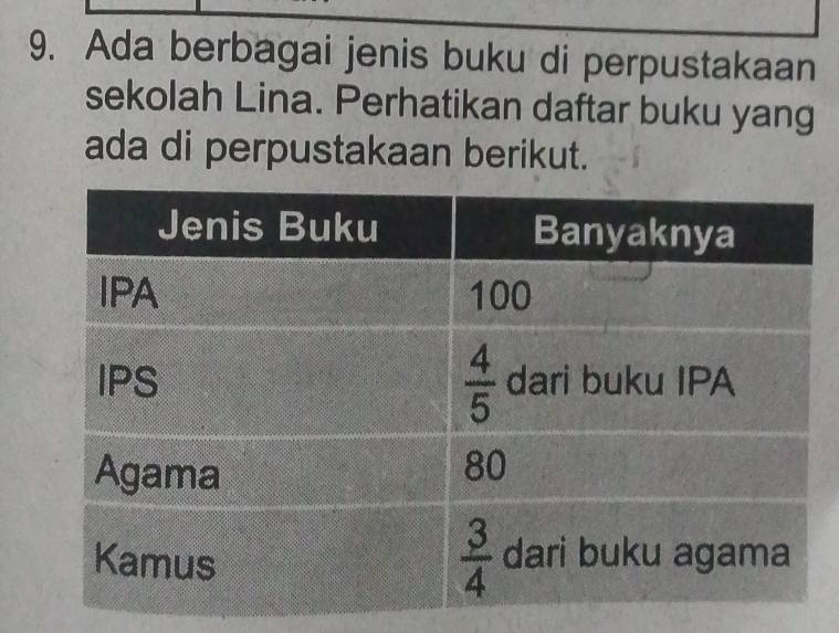 Ada berbagai jenis buku di perpustakaan
sekolah Lina. Perhatikan daftar buku yang
ada di perpustakaan berikut.