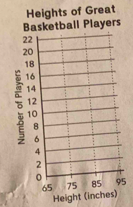 Heights of Great 
Basketball Players
5
Height (inches)