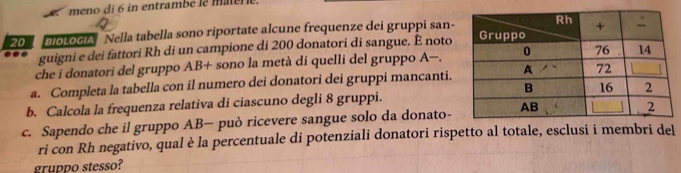 meno di 6 in entrambé le matere.
20 BioLocia Nella tabella sono riportate alcune frequenze dei gruppi san- 
guigni e dei fattori Rh di un campione di 200 donatori di sangue. É noto 
che i donatori del gruppo AB+ sono la metà di quelli del gruppo A-. 
a. Completa la tabella con il numero dei donatori dei gruppi mancanti. 
b. Calcola la frequenza relativa di ciascuno degli 8 gruppi. 
c. Sapendo che il gruppo AB— può ricevere sangue solo da donato- 
ri con Rh negativo, qual è la percentuale di potenziali donatori rispetto al totale, esclusi i membri del 
gruppo stesso?