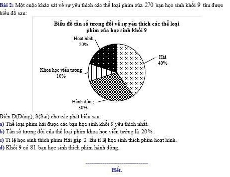 Một cuộc khảo sát về sự yêu thích các thể loại phim của 270 ban học sinh khổi 9 thu được 
biểu đồ sau: 
Biểu đồ tần số tương đối về sự vêu thích các thể loại 
phim của học sinh khổi 9
Điển Đ(Đúng), S(Sai) cho các phát biểu sau: 
a) Thể loại phim hải được các bạn học sinh khối 9 yêu thích nhất 
b) Tần số tương đổi của thể loại phim khoa học viễn tưởng là 20%. 
c) Tỉ lệ học sinh thích phim Hải gấp 2 lần tỉ lệ học sinh thích phim hoạt hình. 
d) Khổi 9 có 81 bạn học sinh thích phim hành động. 
Hết.