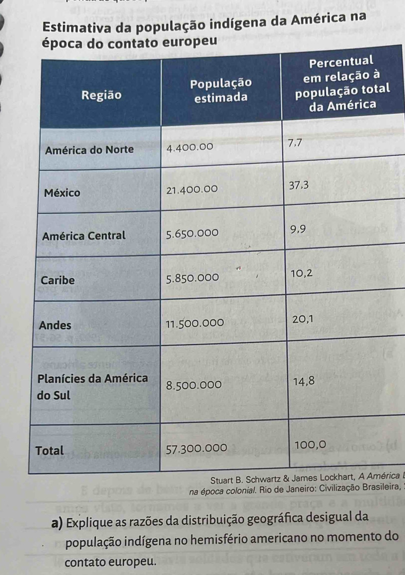 Estimativa da população indígena da América na 
al 
érica I 
na época colonial. Rio de Janeiro: Civilização Brasileira, 
a) Explique as razões da distribuição geográfica desigual da 
população indígena no hemisfério americano no momento do 
contato europeu.