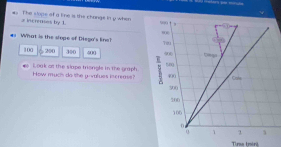 100 meters per mincte
The slope of a line is the change in y when
x increases by 1. 
What is the slope of Diego's line?
100 200 300 400 
Look at the slope triangle in the graph.
How much do the y-values increase?
Time (min)