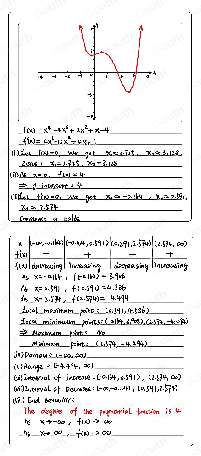 f(x)=x^4-4x^3+2x^2+x+4
f'(x)=4x^3-12x^2+4x+1
(i) Let f(x)=0 We get x_1approx 1.725, x_2approx 3.128
2eros: x_1=1.725, x_2=3.128
(1n) Asx=0, f(0)=4
Rightarrow y-intercept=4
(iiklet f'(x)=0 ,we get
x_3approx 2.574
construct a table 
As x=-0.164, f(-0.164)=3.908
As x=0.591, f(0.591)=4.586
As x=2.574, f(2.574)=-4.494
Local maximum point =(0.591,4.586)
Local minimum points s:(-0.164,3.908),(2.574,-4.494)
=Maximum point=N_0
Minimum point=(2.574,-4.494)
(iv) Domain: 
(V) Range : [-4.494,00)
(vi) Interval of Increase: (-0.164,0.591),(2.574,00)
(vi) Interval of Decrease: (-∈fty ,-0.164), (0.591,2.574)
(vili) End Behavior: 
The degree of the polynomial function is 4
As xto -∈fty , f(x)to ∈fty
As xto ∈fty , f(x)to ∈fty
Table 2: []