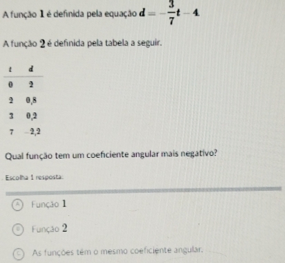 A função 1 é definida pela equação d=- 3/7 t-4
A função 2 é definida pela tabela a seguir.
Qual função tem um coeficiente angular mais negativo?
Escolha 1 resposta
Função 1
Função 2
As funções têm o mesmo coeficiente angular.