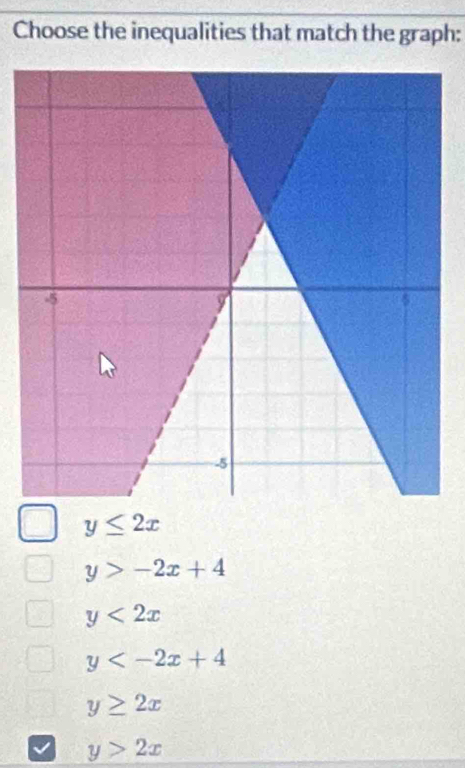 Choose the inequalities that match the graph:
y≤ 2x
y>-2x+4
y<2x</tex>
y
y≥ 2x
y>2x