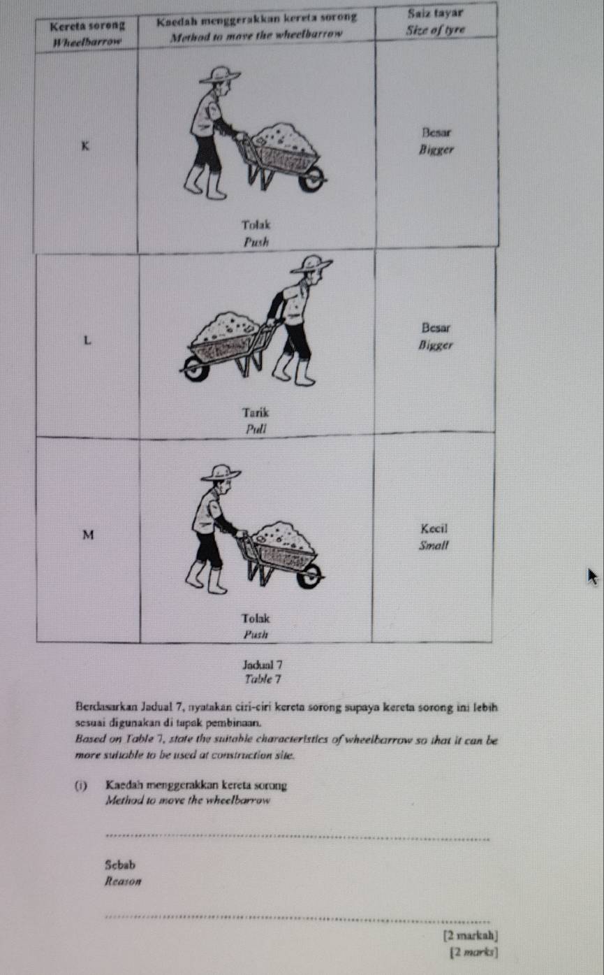 Kereta sorong Kaedah menggerakkan kereta sorong Saiz tayar 
Method to move the wheelbarrow Size of tyre 
sesuai digunakan di tapak pembinaan. 
Based on Table 7, state the suitable characteristics of wheelbarrow so that it can be 
more suhable to be used at construction site. 
(i) Kaedah menggerakkan kereta sorong 
Methad to move the wheelbarrow 
_ 
Scbab 
Reason 
_ 
[2 markah] 
[2 marks]