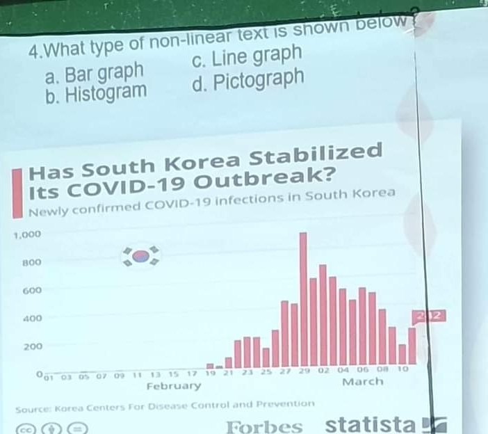 What type of non-linear text is shown below
a. Bar graph c. Line graph
b. Histogram d. Pictograph
1
Source: Korea Centers For Disease Control and Prevention
Forbes statista