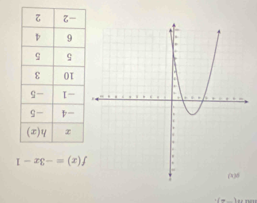 n(-2).
f(x)=-3x-1