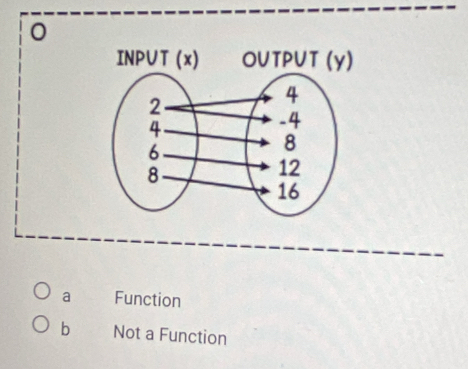 a Function
b Not a Function