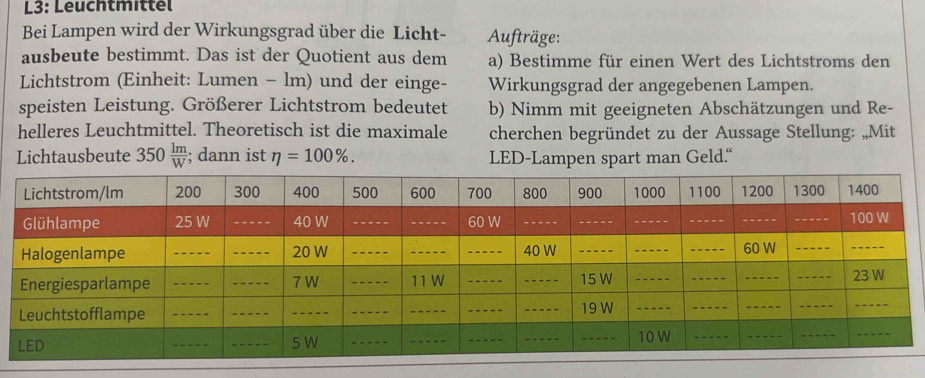 L3: Leuchtmittel 
Bei Lampen wird der Wirkungsgrad über die Licht- Aufträge: 
ausbeute bestimmt. Das ist der Quotient aus dem a) Bestimme für einen Wert des Lichtstroms den 
Lichtstrom (Einheit: Lumen - lm) und der einge- Wirkungsgrad der angegebenen Lampen. 
speisten Leistung. Größerer Lichtstrom bedeutet b) Nimm mit geeigneten Abschätzungen und Re- 
helleres Leuchtmittel. Theoretisch ist die maximale cherchen begründet zu der Aussage Stellung: „Mit 
Lichtausbeute 350 1m/W ; dann ist eta =100%. LED-Lampen spart man Geld.“