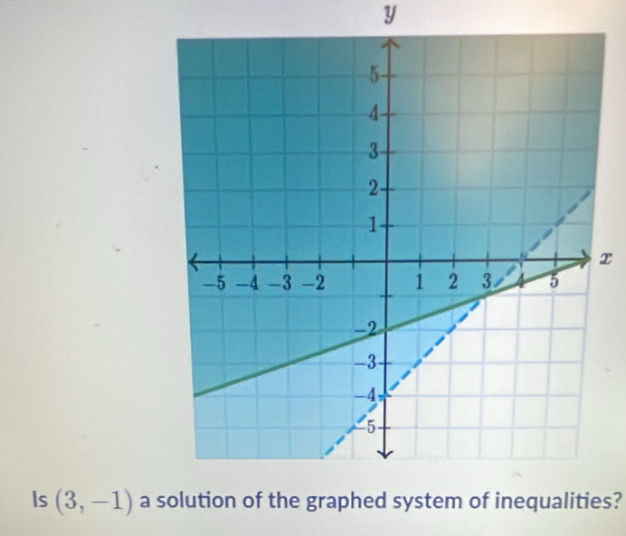 y
x
Is (3,-1) a solution of the graphed system of inequalities?