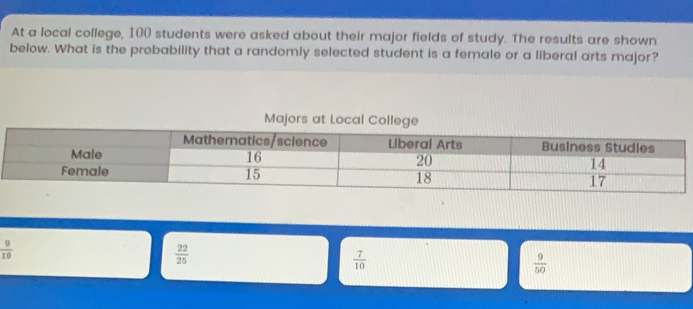 At a local college, 100 students were asked about their major flelds of study. The results are shown
below. What is the probability that a randomly selected student is a female or a liberal arts major?
Majors at Local College
Mathematics/sclence Liberal Arts Business Studies
Male 16 20 14
Female 15 18 17
 9/10 
 22/25 
 7/10 
 9/50 