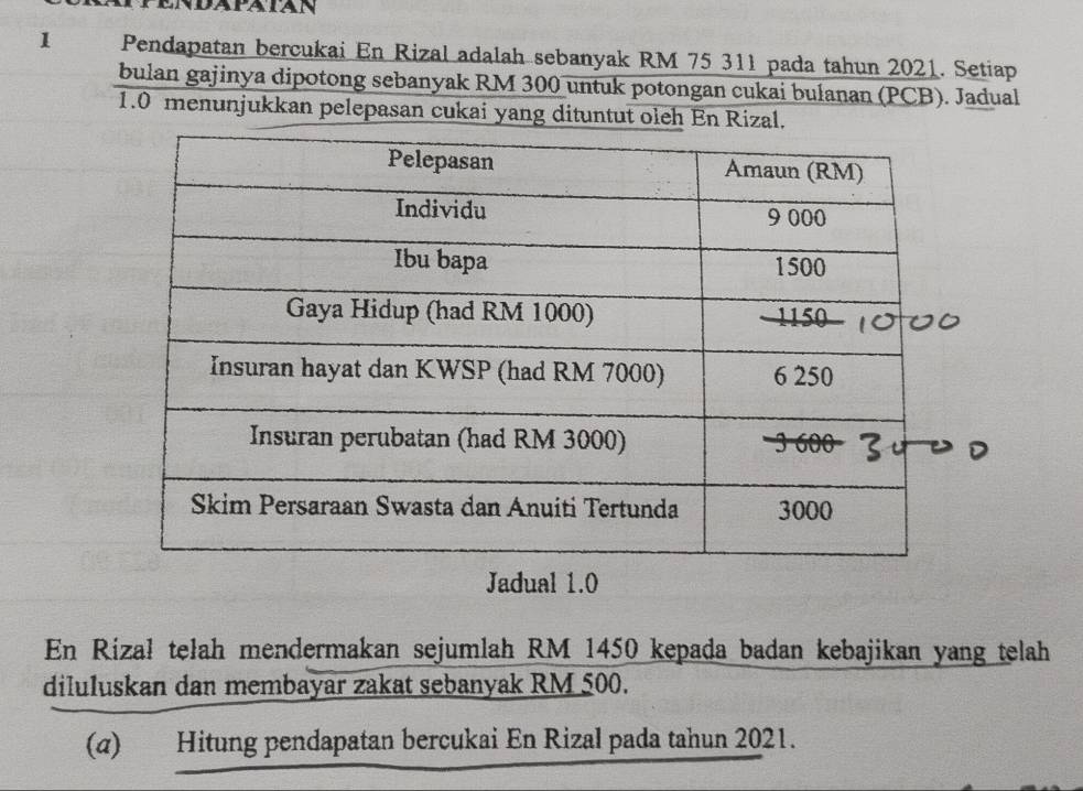 Pendapatan bercukai En Rizal adalah sebanyak RM 75 311 pada tahun 2021. Setiap 
bulan gajinya dipotong sebanyak RM 300 untuk potongan cukai bulanan (PCB). Jadual 
1.0 menunjukkan pelepasan cukai yang dituntut oleh En 
Jadual 1.0
En Rizał tełah mendermakan sejumlah RM 1450 kepada badan kebajikan yang telah 
diluluskan dan membayar zakat sebanyak RM 500. 
(α) Hitung pendapatan bercukai En Rizal pada tahun 2021.