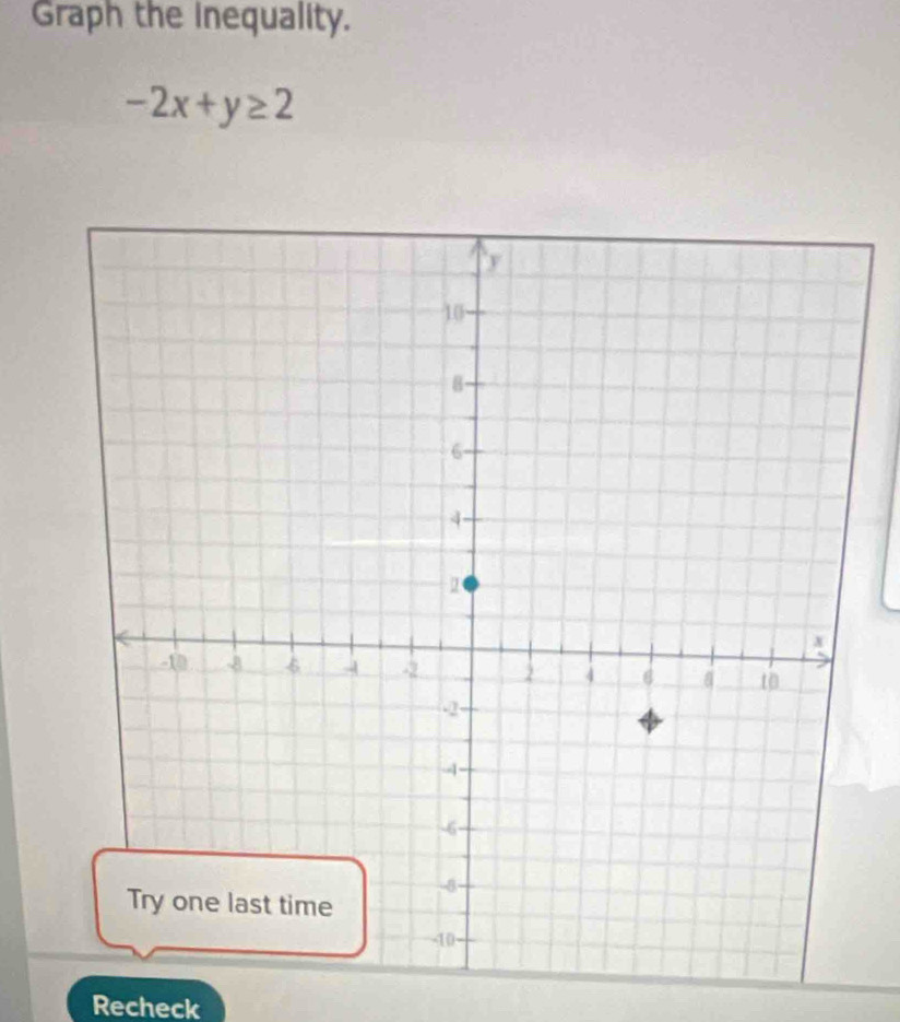 Graph the Inequality.
-2x+y≥ 2
Recheck