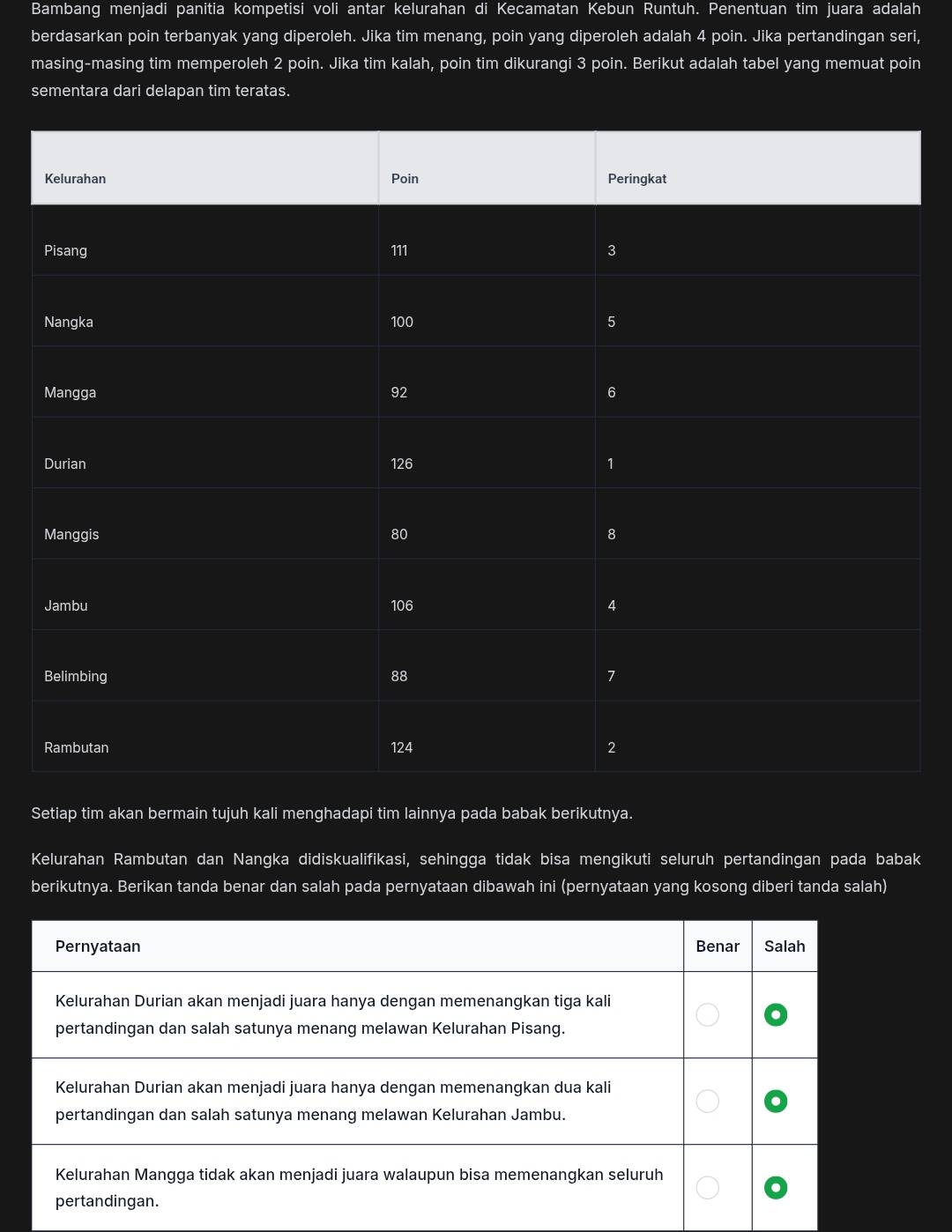 Bambang menjadi panitia kompetisi voli antar kelurahan di Kecamatan Kebun Runtuh. Penentuan tim juara adalah 
berdasarkan poin terbanyak yang diperoleh. Jika tim menang, poin yang diperoleh adalah 4 poin. Jika pertandingan seri, 
masing-masing tim memperoleh 2 poin. Jika tim kalah, poin tim dikurangi 3 poin. Berikut adalah tabel yang memuat poin 
sementara dari delapan tim teratas. 
Setiap tim akan bermain tujuh kali menghadapi tim lainnya pada babak berikutnya. 
Kelurahan Rambutan dan Nangka didiskualifikasi, sehingga tidak bisa mengikuti seluruh pertandingan pada babak 
berikutnya. Berikan tanda benar dan salah pada pernyataan dibawah ini (pernyataan yang kosong diberi tanda salah)