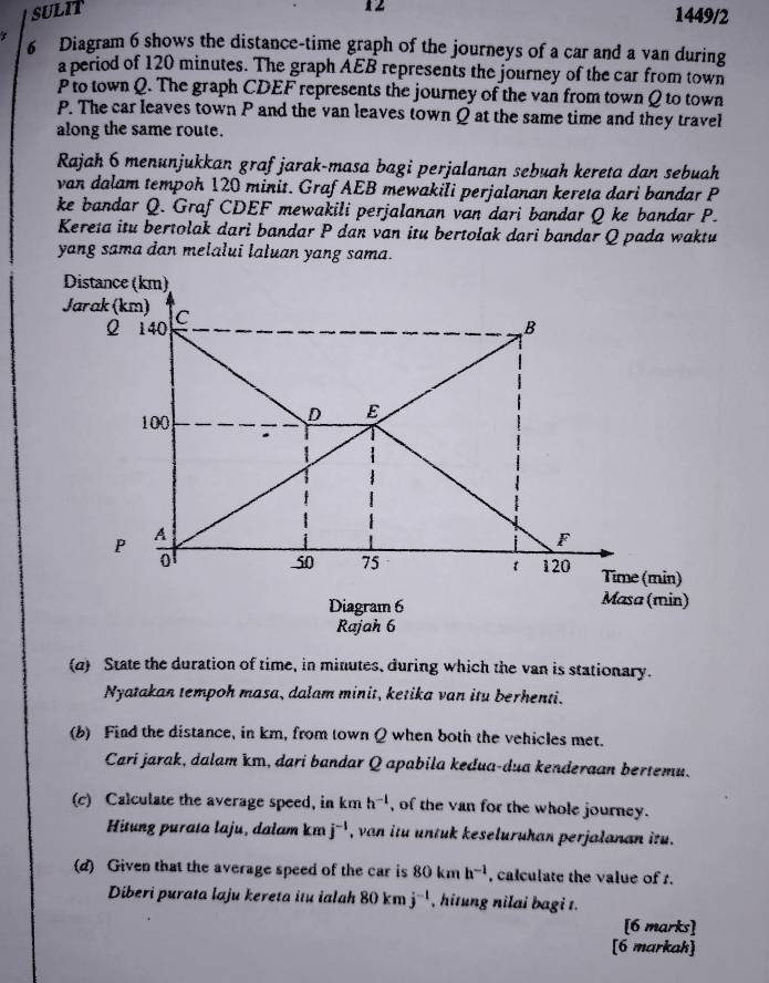 SULIT 12 1449/2 
3 6 Diagram 6 shows the distance-time graph of the journeys of a car and a van during 
a period of 120 minutes. The graph AEB represents the journey of the car from town
P to town Q. The graph CDEF represents the journey of the van from town Q to town
P. The car leaves town P and the van leaves town Q at the same time and they travel 
along the same route. 
Rajah 6 menunjukkan graf jarak-masa bagi perjalanan sebuah kereta dan sebuah 
van dalam tempoh 120 minit. Graf AEB mewakili perjalanan kereta dari bandar P
ke bandar Q. Graf CDEF mewakili perjalanan van dari bandar Q ke bandar P. 
Kereta itu bertolak dari bandar P dan van itu bertolak dari bandar Q pada waktu 
yang sama dan melalui laluan yang sama. 
(d) State the duration of time, in minutes, during which the van is stationary. 
Nyatakan tempoh masa, dalam minit, ketika van itu berhenti. 
(b) Find the distance, in km, from town Q when both the vehicles met. 
Cari jarak, dalam km, dari bandar Q apabila kedua-dua kenderaan bertemu. 
(c) Calculate the average speed, in kmh^(-1) , of the van for the whole journey. 
Hitung purata laju, dalam km j^(-1) , van itu untuk keseluruhan perjalanan itu . 
(d) Given that the average speed of the car is 80kmh^(-1) , calculate the value of 1. 
Diberi purata laju kereta itu ialah 80 km j^(-1) hitung nilai bagi t. 
[6 marks] 
[6 markah]