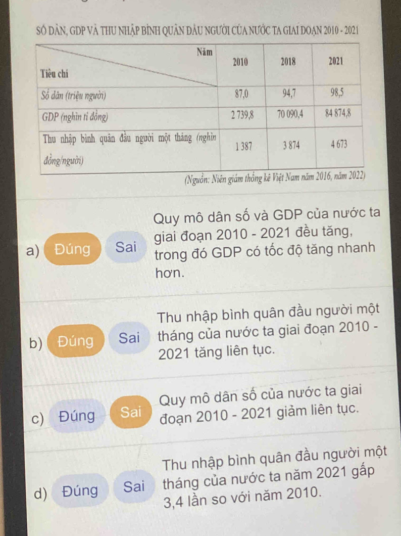 SÓ DÀN, GDP VÀ THU NHậP BÌNH QUÂN ĐẢU NGƯỜI CủA NƯỚC TA GIAI DOẠN 2010 - 202 1
Quy mô dân số và GDP của nước ta
giai đoạn 2010 - 2021 đều tăng,
a) Đúng Sai trong đó GDP có tốc độ tăng nhanh
hơn.
Thu nhập bình quân đầu người một
b) Đúng Sai tháng của nước ta giai đoạn 2010 -
2021 tăng liên tục.
Quy mô dân số của nước ta giai
c) Đúng Sai đoạn 2010 - 2021 giảm liên tục.
Thu nhập bình quân đầu người một
d) Đúng Sai tháng của nước ta năm 2021 gắp
3, 4 lần so với năm 2010.