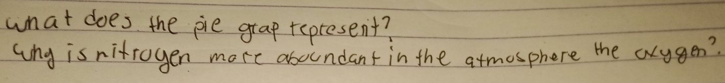 what does the pie grap represent? 
any is nitrogen more aboundant in the atmosphere the aygen?