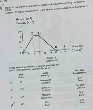 SULIT
Rajah 13 monunjukkan graf gerakan linear bagi sebuah kereta yang bermula darl
tik 0. Diagram 13 shows a linear motion graph of a car which starts to move from point O.
Antara berikut, pemyataan manakah yang benar?
Which of the following statement is true?
Point Tisik
Velocity Halaju Acceleration Pecutan
A OP Meningkal Increases Sifar Zero
B PQ Seragam Un iform Seragam Uniform
Menurun Sitar Zero
C QR Decreases
Sifar Sifar
Zero
RS Zero