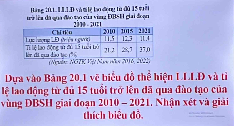 Bảng 20.1. LLLĐ và tỉ lệ lao động từ đủ 15 tuổi 
trở lên đã qua đào tạo của vùng ĐBSH giai đoạn 
2010 - 2021 
(Nguồn: NGTK Việt Nam năm 2016 
Dựa vào Bảng 20.1 vẽ biểu đồ thể hiện LLLĐ và tỉ 
lệ lao động từ đủ 15 tuổi trở lên đã qua đào tạo của 
vùng ĐBSH giai đoạn 2010 - 2021. Nhận xét và giải 
thích biểu đồ.