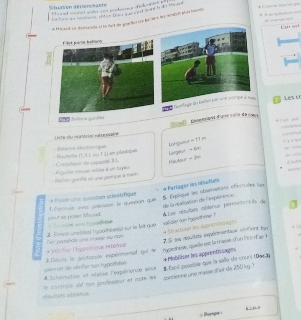 Situation déclenchante
Mouad voulait aider son professeur d'éducation phr
ballons au vestiaire. «Mon Dieu que cest lourd !» dit Mouad Comme tous les gar
A température con
Mouad se demanda si le fait de gonfler les ballons les rendait plus lourds
et inversement.
Lair est
3
* 9 e Gonflage du ballon par une pompe à main  Les co
'    Ballons gonflés
Doc-3 Dimensions d'une saile de cours
Lair pur
nombrew
Liste du matériel nécessaire
constitue
Longueur =11m
- Balance électronique.
en valu
- Bouteille (1,5 L ou 1 L) en plastique. ll y a qui
Largeur =6m
- Cristallisoir de capacité 3 L. Hauteur =3m
en volu
- Alguille creuse reliée à un tuyau.
azane
- Ballon gonflé et une pompe à main. d'autre
+ Partager les résultats
+ Poser une question scientifique
5. Explique les observations effectuées lors
de la réalisation de l'expérience.
1.Formule avec précision la question que
peut se poser Mouad.
2. Émets une(des) hypothèse(s) sur le fait que valider ton hypothèse ? 6.Les résultats obtenus permettent-ils de 3
* Émestre uns hypathèse
+ Structurer les apprentissages
7,5i tes résultats expérimentaux vérifient ton U
air possède une masse ou non.
+ Vérifier l'hypothèse retenue
3.Décris le protocole expérimental qui te hypothèse, quelle est la masse d'un litre d'air ?
permet de vérifier ton hypathèse. + Mobiliser les apprentissages
4.Schématise et réalise l'expérience sous 8. Est-il possible que la salle de cours (Doc.3)
le contrôle de ton professeur et nate les contienne une masse d'air de 250 kg ?
résultats obtenus.
Pompe 6  m n