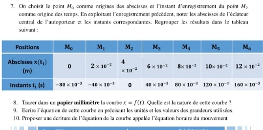 On choisit le point M_0 comme origines des abscisses et l'instant d'enregistrement du point M_2
comme origine des temps. En exploitant l'enregistrement précèdent, noter les abscisses de l'éclateur
central de l'autoporteur et les instants correspondantes. Regrouper les résultats dans le tableau
suivant :
8. Tracer dans un papier millimètre la courbe x=f(t). Quelle est la nature de cette courbe ?
9. Ecrire l'équation de cette courbe en précisant les unités et les valeurs des grandeurs utilisées.
10. Proposer une écriture de l'équation de la courbe appelée l'équation horaire du mouvement