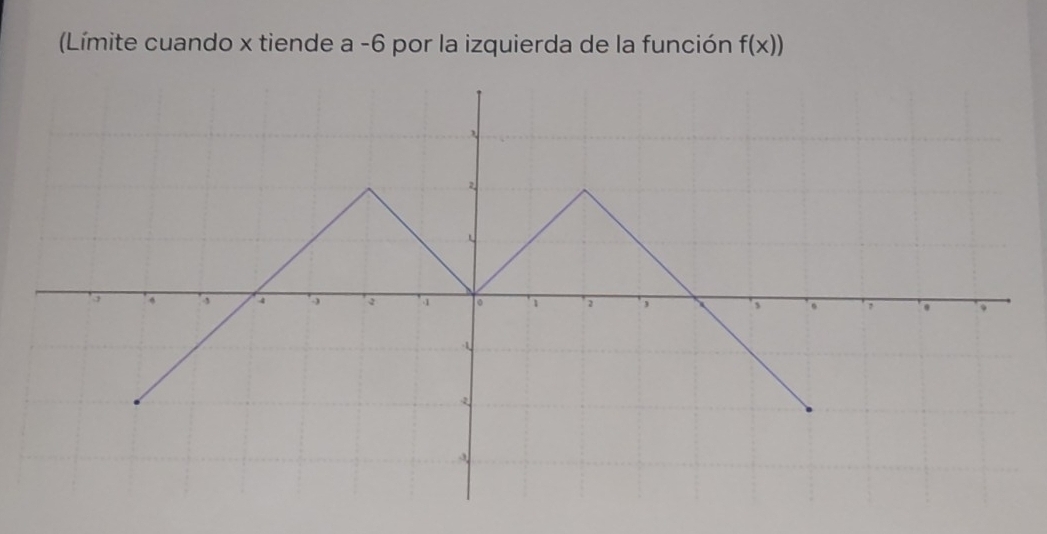 (Límite cuando x tiende a -6 por la izquierda de la función f(x))