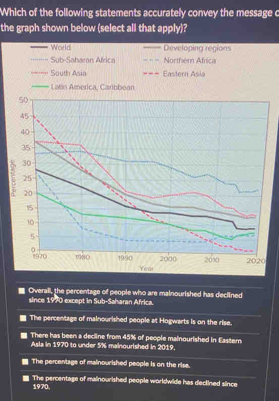 Which of the following statements accurately convey the message o
the graph shown below (select all that apply)?
World Developing regions
Sub-Saharan Africa Northern Africa
. South Asia _-- Eastern Asia
Latin America, Caribbean
Overall, the percentage of people who are malnourished has declined
since 1970 except in Sub-Saharan Africa.
The percentage of mainourished people at Hogwarts is on the rise.
There has been a decline from 45% of people mainourished in Eastern
Asia in 1970 to under 5% malnourished in 2019.
The percentage of malnourished people is on the rise.
The percentage of mainourished people worldwide has declined since
1970,