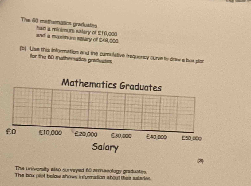 The 60 mathematics graduates 
had a minimum salary of £16,000
and a maximum salary of £48,000. 
(b) Use this information and the cumulative frequency curve to draw a box plot 
for the 60 mathematics graduates. 
Mathematics Graduates
£0 £10,000 £20,000 £30,000 £40,000 £50,000
Salary 
(3) 
The university also surveyed 60 archaeology graduates. 
The box plot below shows information about their salaries.