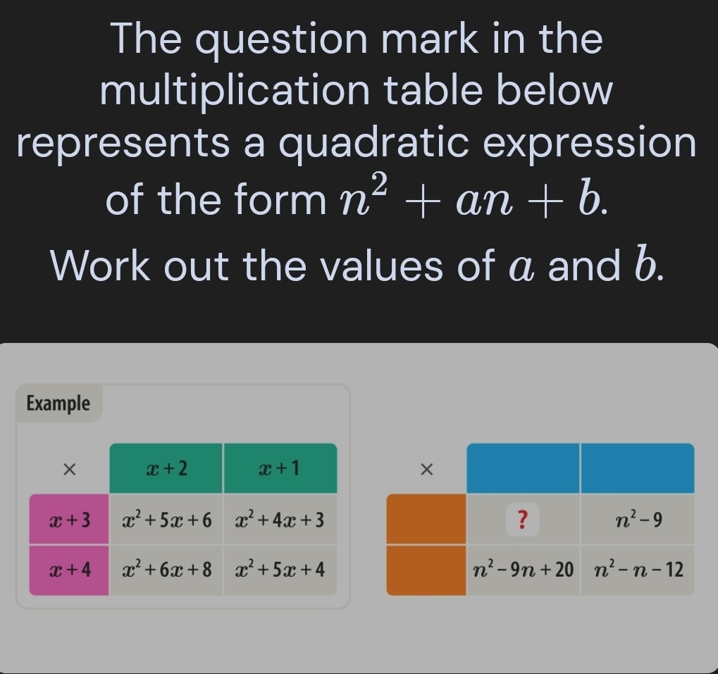 The question mark in the
multiplication table below
represents a quadratic expression
of the form n^2+an+b.
Work out the values of a and b.
Example