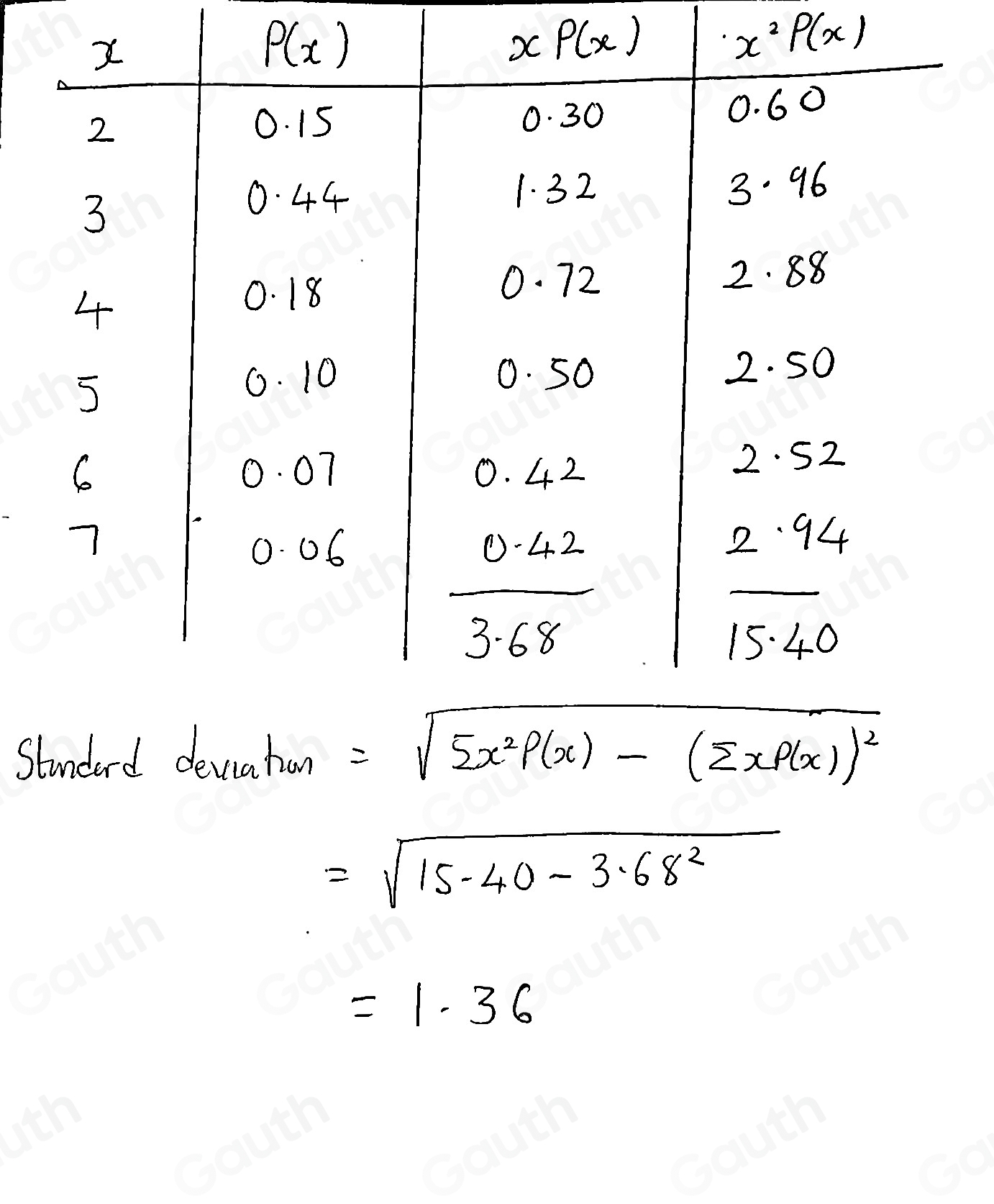 xP(x)
x^2P(x)
Stunderd deviahon =sqrt(5x^2P(x)-(sumlimits xP(x))^2)
=sqrt(15-40-3.68^2)
=1.36
Table 1: []