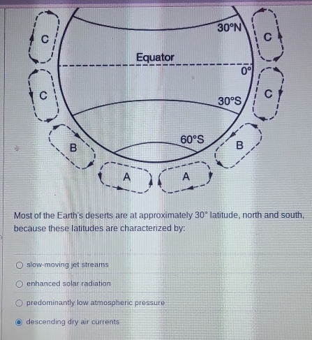 Most of the Earth's deserts are at approximately 30° latitude, north and south,
because these latitudes are characterized by:
slow-moving jet streams
enhanced solar radiation
predominantly low atmospheric pressure
descending dry air currents