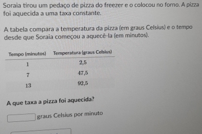 Soraia tirou um pedaço de pizza do freezer e o colocou no forno. A pizza 
foi aquecida a uma taxa constante. 
A tabela compara a temperatura da pizza (em graus Celsius) e o tempo 
desde que Soraia começou a aquecê-la (em minutos). 
A que taxa a pizza foi aquecida? 
graus Celsius por minuto