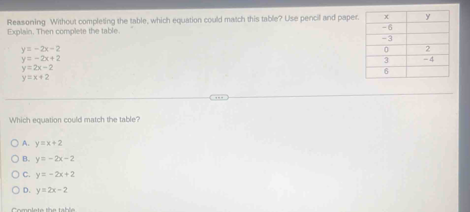 Reasoning Without completing the table, which equation could match this table? Use pencil and paper
Explain. Then complete the table.
y=-2x-2
y=-2x+2
y=2x-2
y=x+2
Which equation could match the table?
A. y=x+2
B. y=-2x-2
C. y=-2x+2
D. y=2x-2
Complete the table