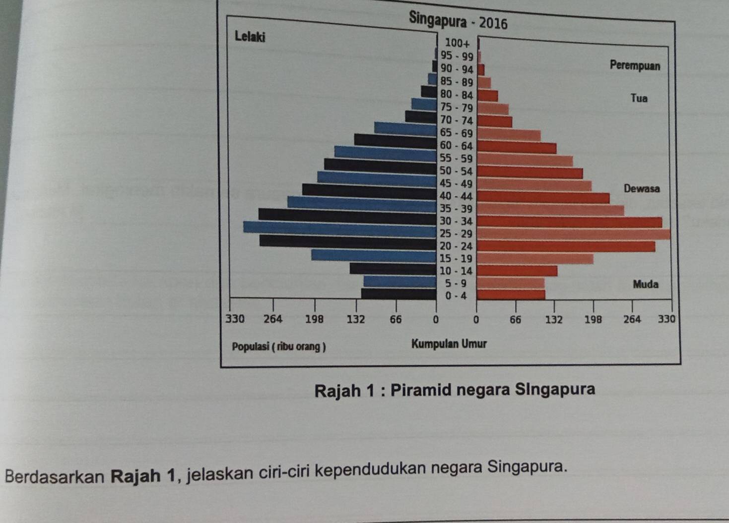 Singapura 
Berdasarkan Rajah 1, jelaskan ciri-ciri kependudukan negara Singapura.