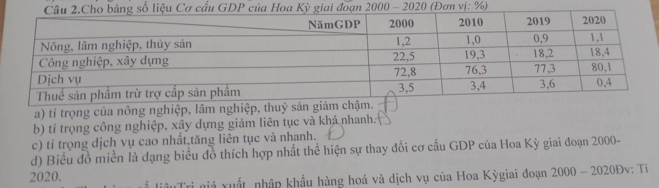 (Đơn vị: %)
a) tỉ trọng của nông nghiệp, lâm nghiệp, thuỷ sản giảm chậ
b) tỉ trọng công nghiệp, xây dựng giảm liên tục và khá nhanh.
c) tỉ trọng dịch vụ cao nhất,tăng liên tục và nhanh.
d) Biểu đồ miền là dạng biểu đồ thích hợp nhất thể hiện sự thay đổi cơ cấu GDP của Hoa Kỳ giai đoạn 2000 -
2020.
giá xuất, nhập khẩu hàng hoá và dịch vụ của Hoa Kỳgiai đoạn 2000 - 2020Đv: Ti