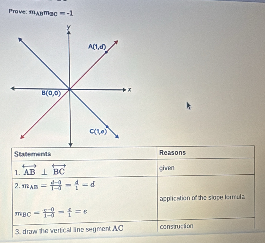 Prove: m_ABm_BC=-1
Statements Reasons
1. overleftrightarrow AB⊥ overleftrightarrow BC
given
2. m_AB= (d-0)/1-0 = d/1 =d
application of the slope formula
m_BC= (e-0)/1-0 = e/1 =e
3. draw the vertical line segment AC construction