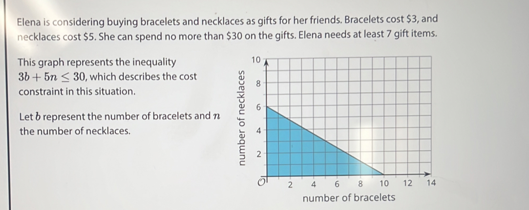 Elena is considering buying bracelets and necklaces as gifts for her friends. Bracelets cost $3, and 
necklaces cost $5. She can spend no more than $30 on the gifts. Elena needs at least 7 gift items. 
This graph represents the inequality
3b+5n≤ 30 , which describes the cost 
constraint in this situation. 
Let & represent the number of bracelets and n 
the number of necklaces. 
number of bracelets