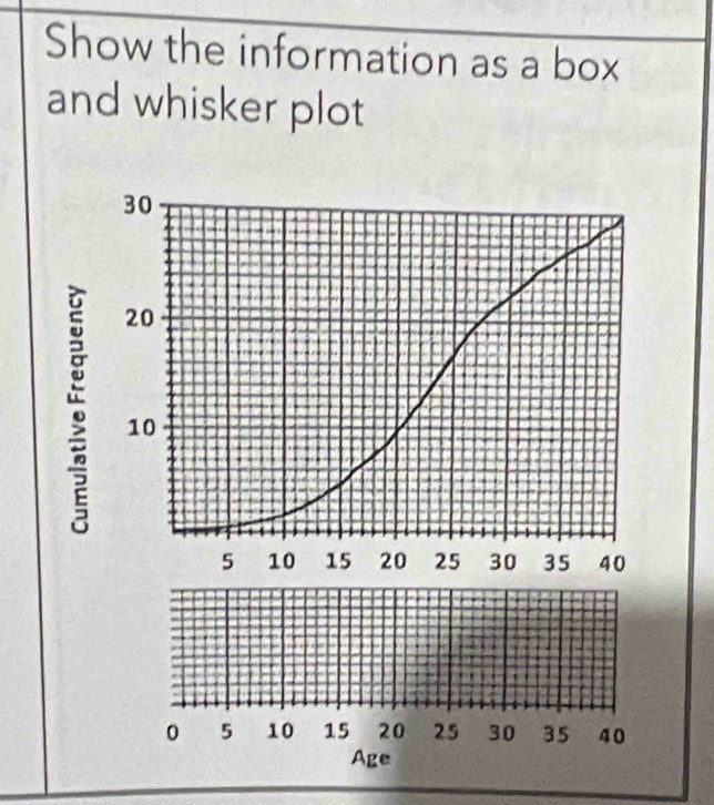 Show the information as a box 
and whisker plot
30
20
10
5 10 15 20 25 30 35 40
0 5 10 15 20 25 30 35 40
Age