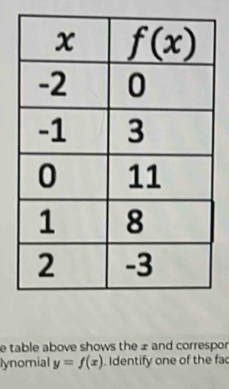 table above shows the æ and correspor
lynomial y=f(x). Identify one of the fac