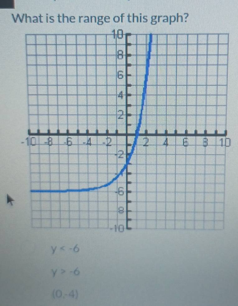 What is the range of this graph?
y
y>-6
(0,-4)