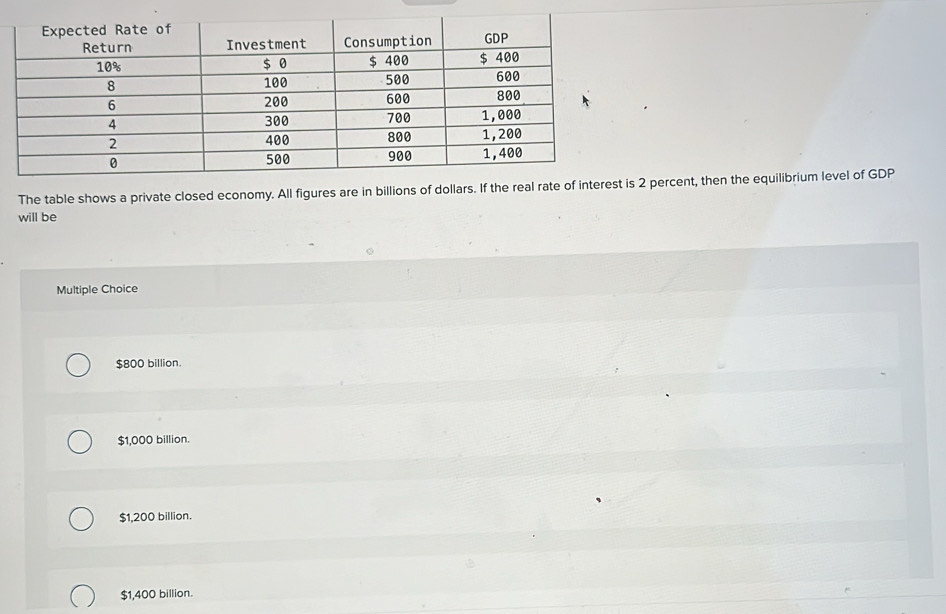 The table shows a private closed economy. All figures are in billions of dollars. If the real rate of i 2 percent, then the equilibrium level of GDP
will be
Multiple Choice
$800 billion.
$1,000 billion.
$1,200 billion.
$1,400 billion.