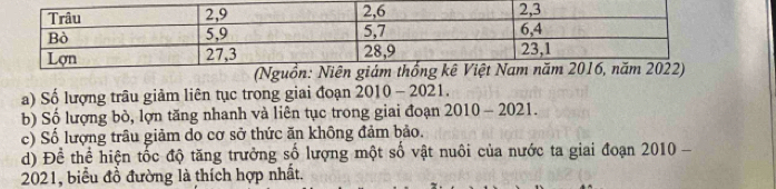 (Nguồn: Niên giám t
a) Số lượng trâu giảm liên tục trong giai đoạn 2010-2021.
b) Số lượng bò, lợn tăng nhanh và liên tục trong giai đoạn 2010-2021.
c) Số lượng trâu giảm do cơ sở thức ăn không đảm bảo.
d) Để thể hiện tốc độ tăng trưởng số lượng một số vật nuôi của nước ta giai đoạn 2010 -
2021, biểu đồ đường là thích hợp nhất.