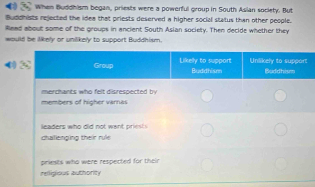 When Buddhism began, priests were a powerful group in South Asian society. But 
Budchists rejected the idea that priests deserved a higher social status than other people. 
Read about some of the groups in ancient South Asian society. Then decide whether they 
would be likely or unlikely to support Buddhism.