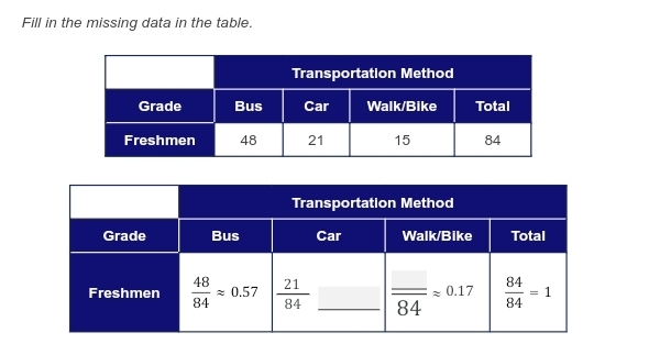 Fill in the missing data in the table.