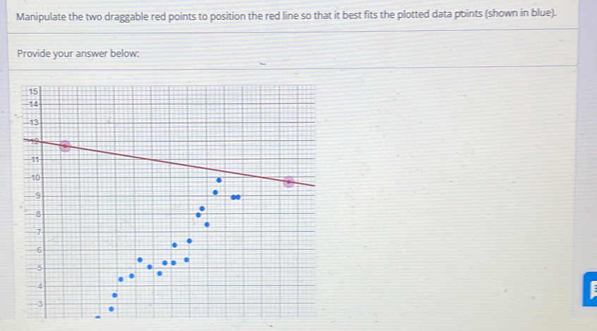 Manipulate the two draggable red points to position the red line so that it best fits the plotted data points (shown in blue). 
Provide your answer below: