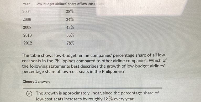 The table shows low-budget airline companies' percentage share of all low-
cost seats in the Philippines compared to other airline companies. Which of
the following statements best describes the growth of low-budget airlines'
percentage share of low-cost seats in the Philippines?
Choose 1 answer:
A The growth is approximately linear, since the percentage share of
low-cost seats increases by roughly 13% every year.